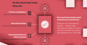 Ethereum 101 - smart contracts infograafik, mis selgitab ´´tark leping´´ vajadust ja võimekust